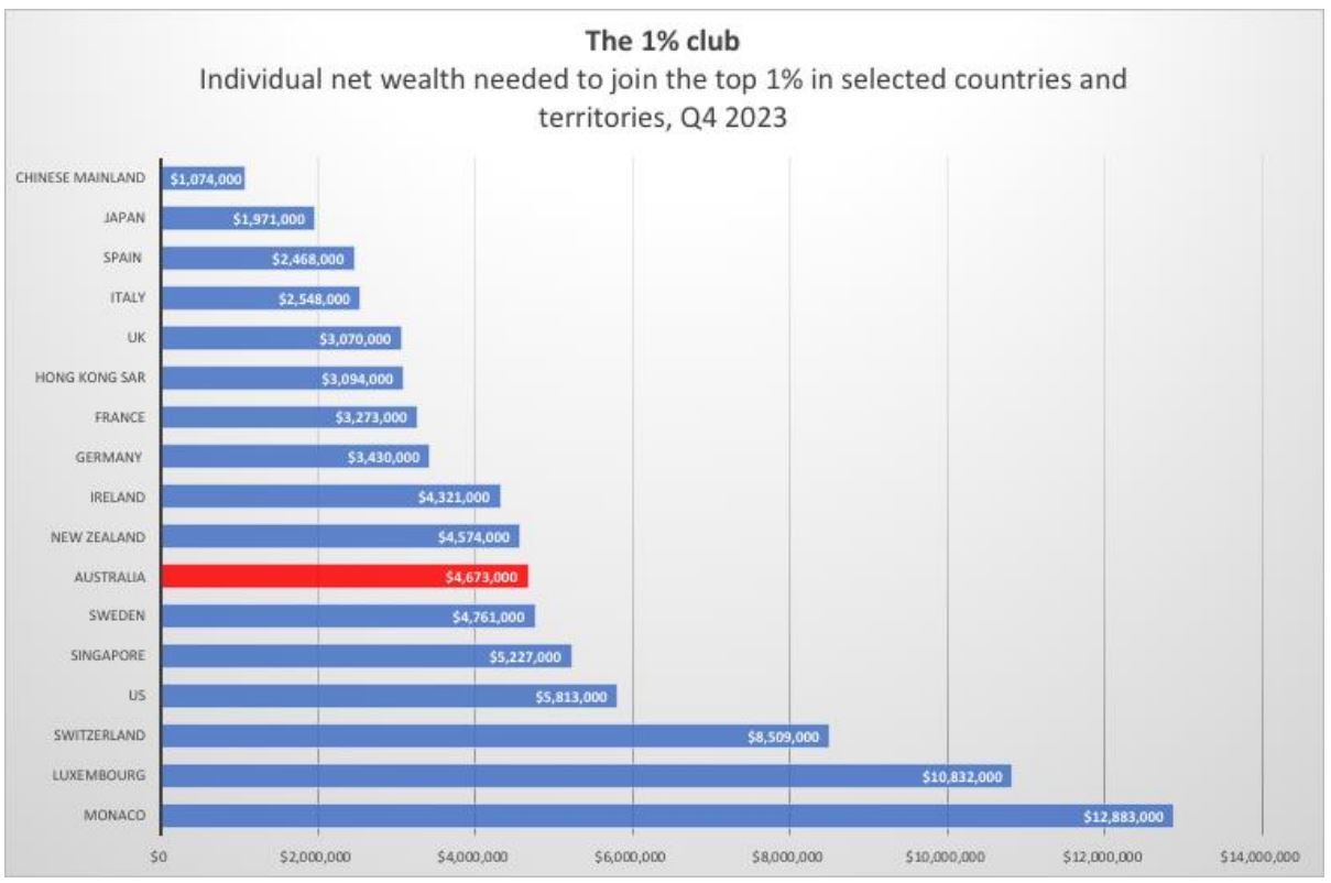 达到前 1% 所需财富的前 17 个国家。