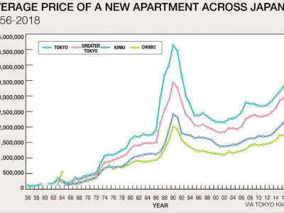 几十年回顾：日本近30年房价走势图