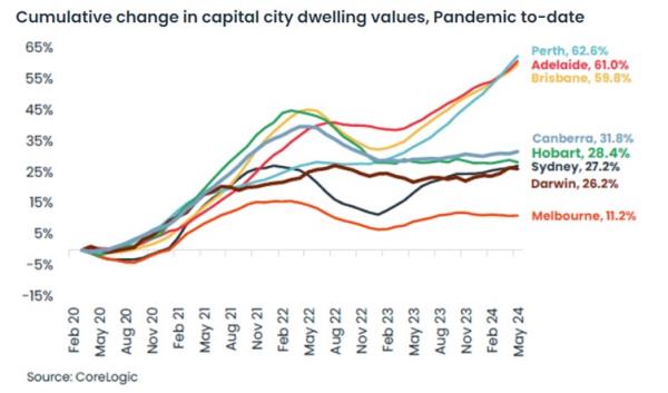 Change in capital city dwelling values graph