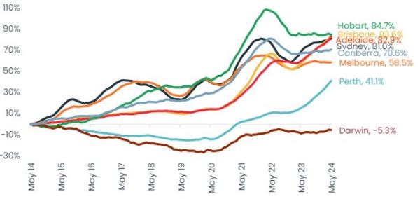 Cumulative change in home values, past 10 years, graph