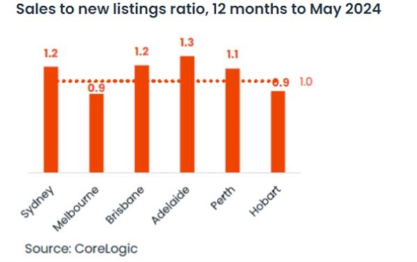 Sales to new listings ration for year, graph