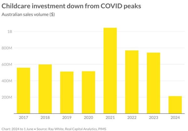 Childcare investment levels by year, graph