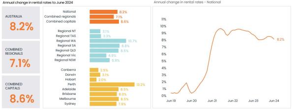 Rent overview tables and graph