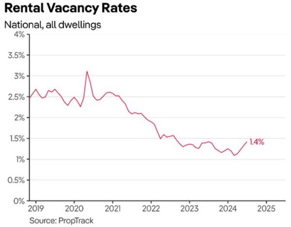 Vacancy rate graph