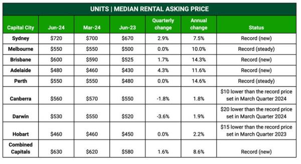 Unit rent tables
