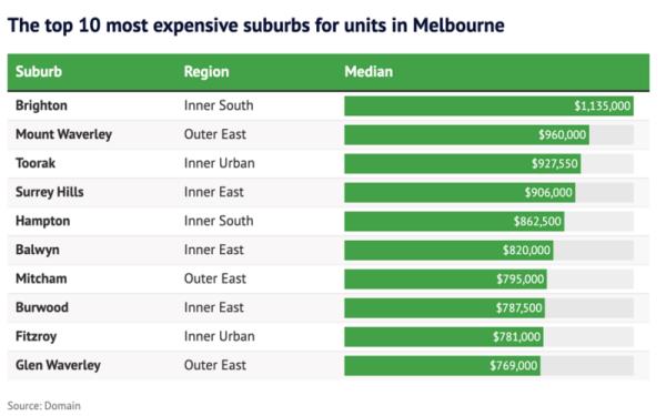 Top 10 Most Expensive Suburbs For Units In Melbourne