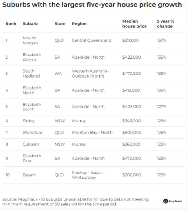 Suburbs With The Largest Five Year House Price Growth