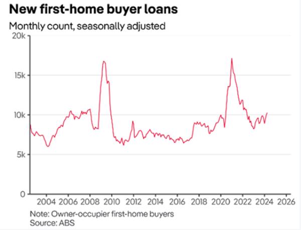 New First Home Buyers