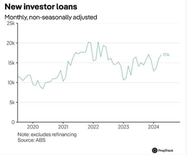 New Investor Loans