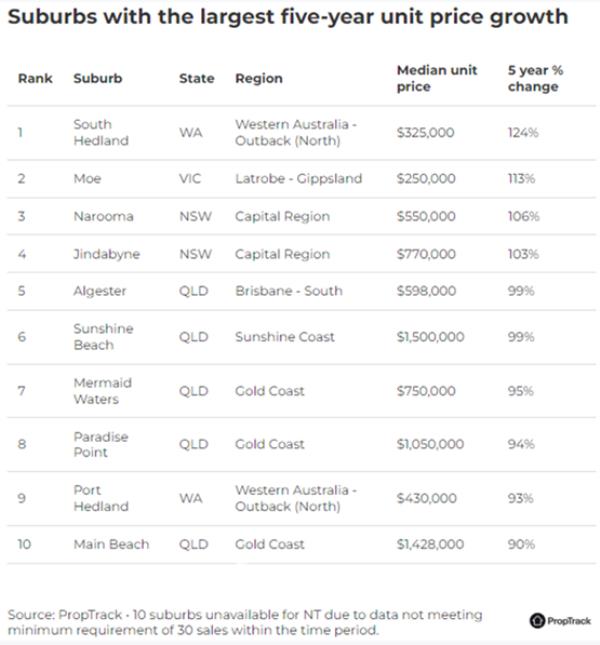 Suburbs With The Largest Five Year Unit Price Growth