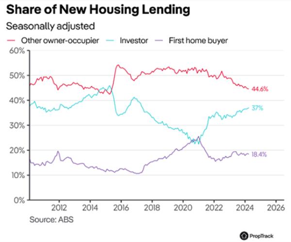 Share Of New House Lending
