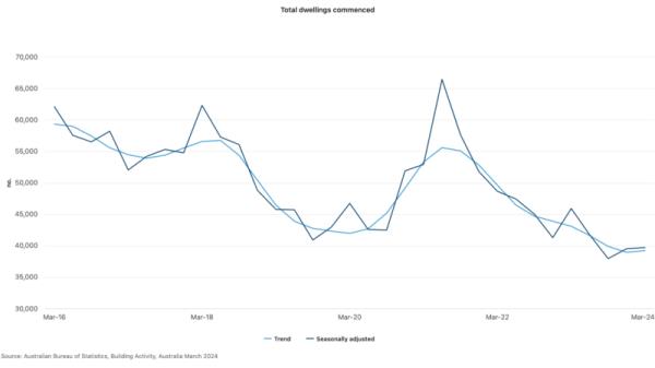 Total Dwellings Commenced