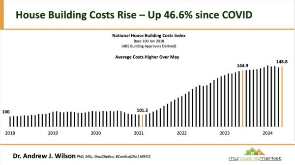 2.2 House Building Costs Rise Since Covid