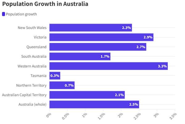 Natio<em></em>nal population growth graph