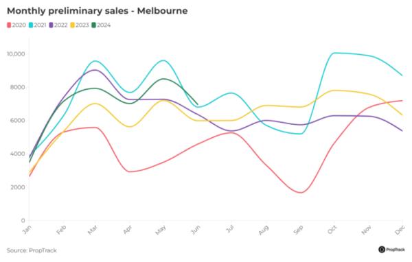 Mo<em></em>nthly Preliminary Sales Melbourne
