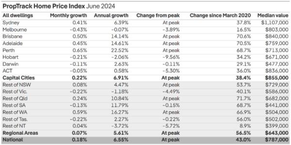 Proptrack Home Price Index June 2024