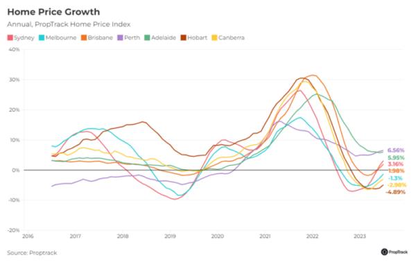 Home Price Growth