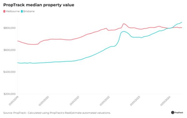 Proptrack Median Property Value