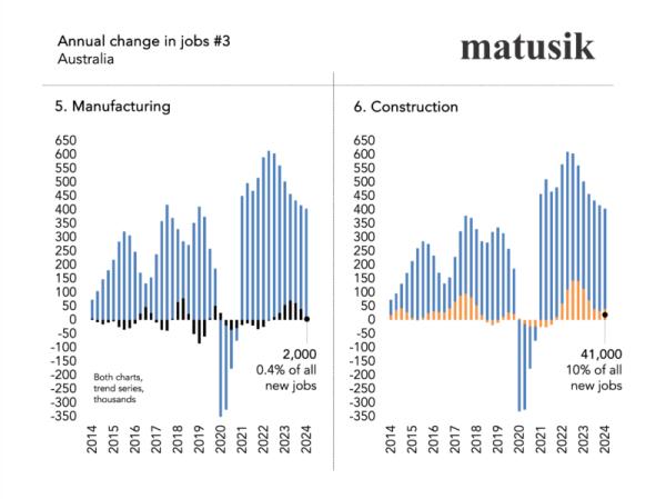 Annual Change In Jobs 3
