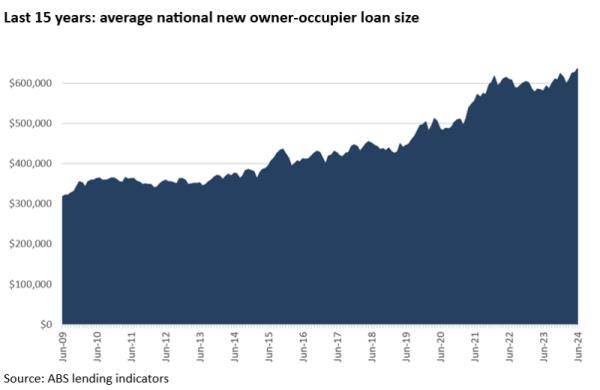 Average Natio<em></em>nal New Owner Occupier Loan Size Last 15 Years