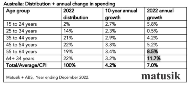 Spending