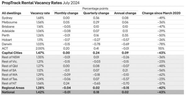 Vacancy rates table