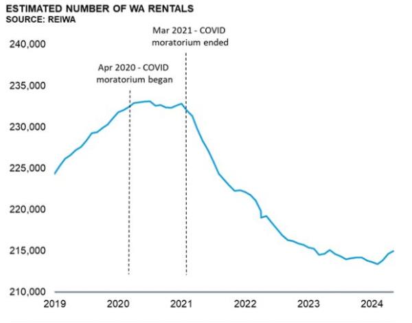 Number of rental properties graph