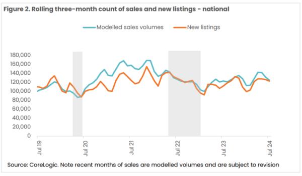 Past Decade Average Difference In Sales And Listings