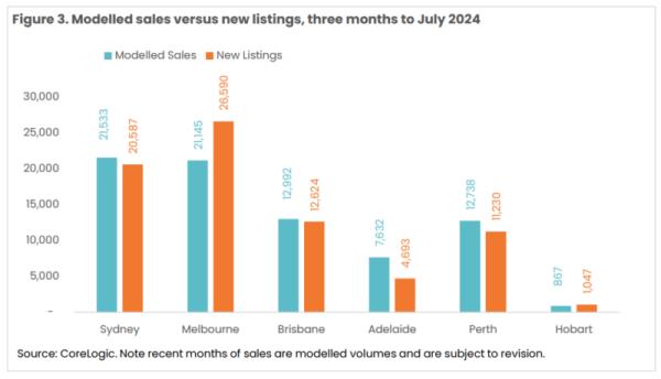 Modeled Sales Versus New Listings 3 Mo<em></em>nths To July