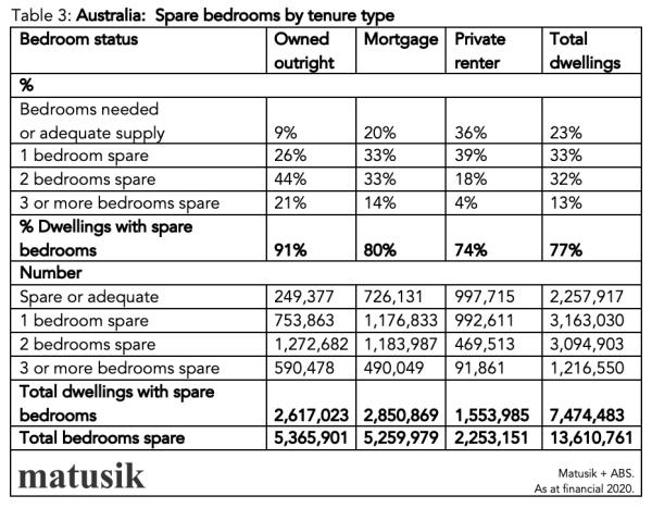 Spare Bedrooms By Tenure Type