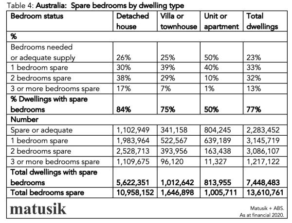 Spare Bedrooms By Dwelling Type