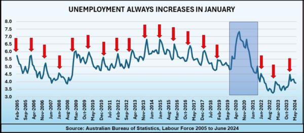 Unemployment Always Increases In January
