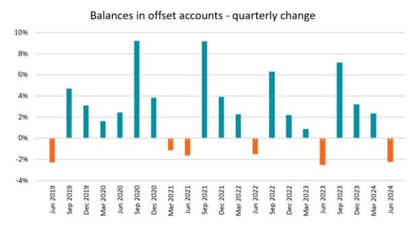 Balances In Offset Accounts Quarterly Change