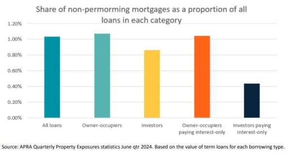Share Of Non Performing Mortgages As A Proportion Of All Loans