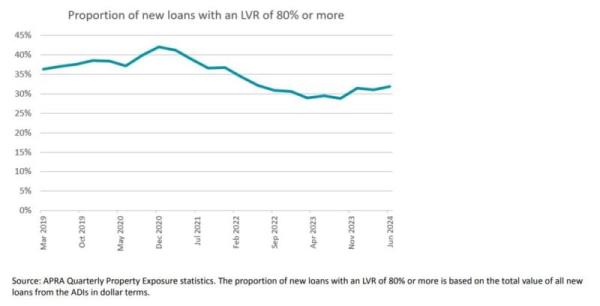 Proportions Of New Loans With An Lvr Of 80 Percent Or More