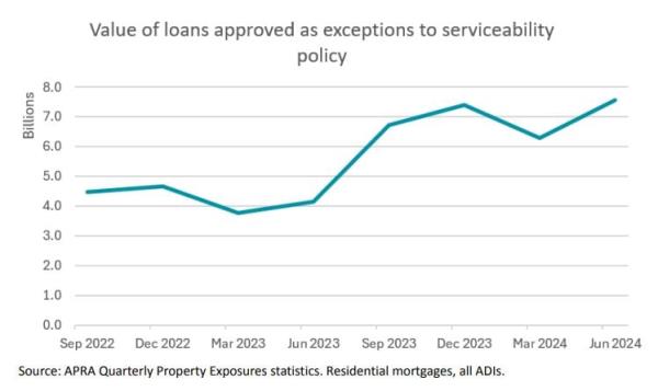Value Of Loans Approved As Exceptions To Serviceability Policy