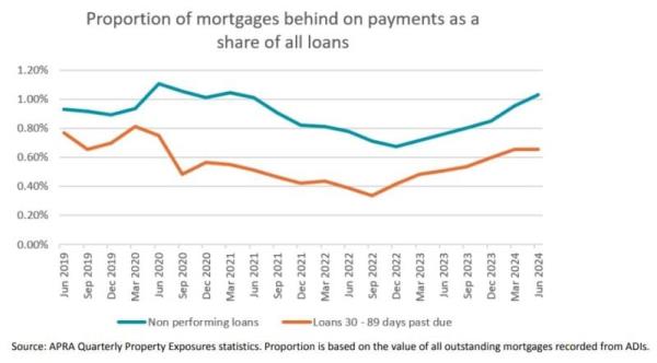 Proportion Of Mortgages Behind On Payments As A Share Of All Loans