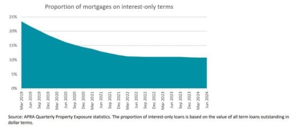 Proportion Of Mortgages On Interest o<em></em>nly Terms