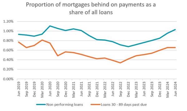 Mortgage arrears graph
