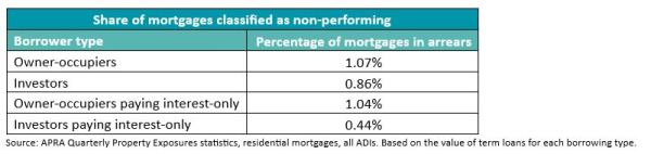 Non-performing mortgages