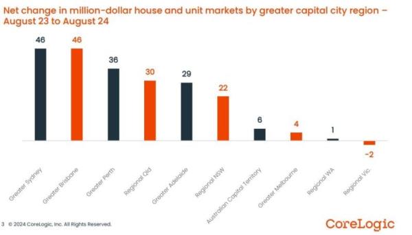 Net Change In Million Dollar House And Unit Markets Aug 23 24