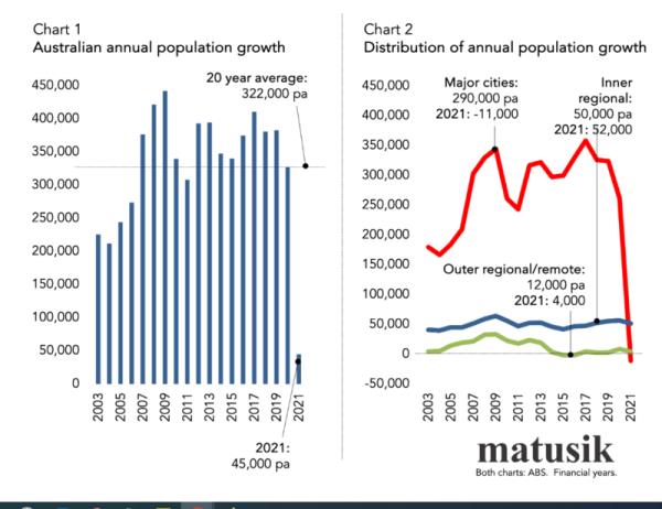 Australian Annual Population Growth