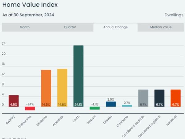 Home Value Index graph