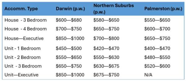 Rents by property type in Darwin