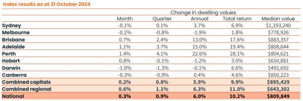 Home Value Index table