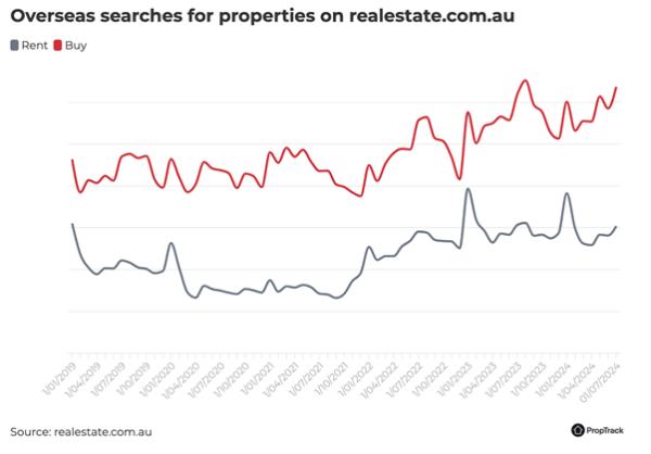 Overseas searches for Australian properties