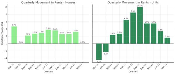 Quarterly Movement In Rents (Combined capitals - Australia)