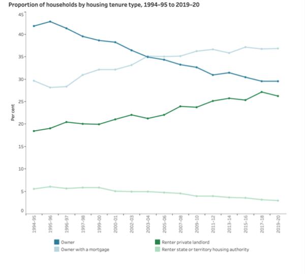 Proportion of households by housing tenure type