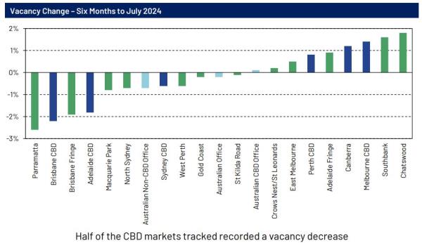 Australian office vacancy rates