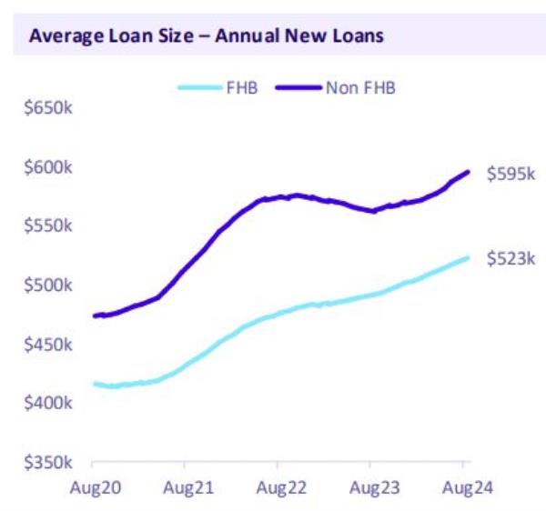 Average loan size graph